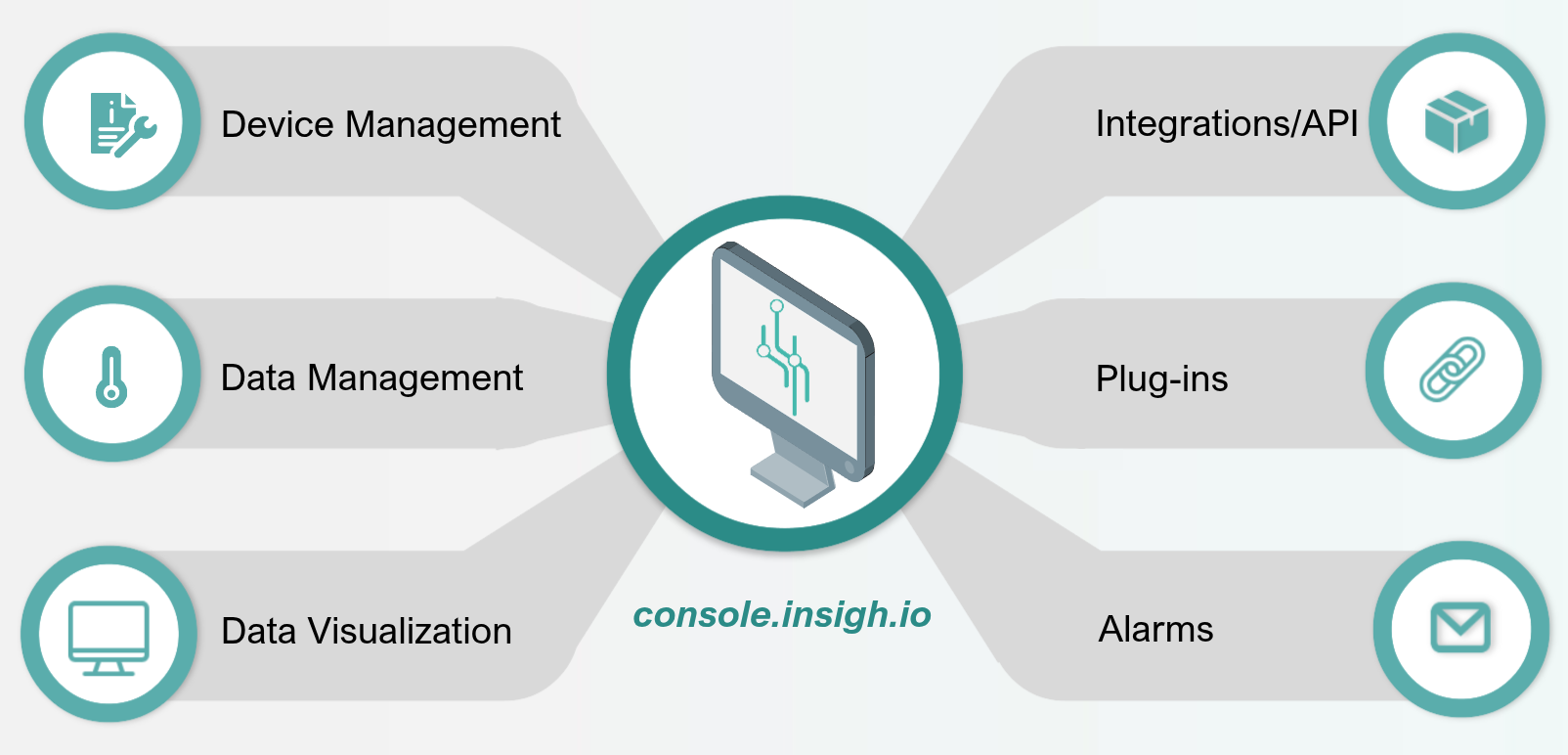 insigh.io platform capabilities overview